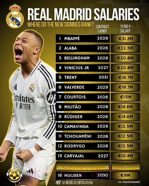 德转盘点皇马新援年薪：姆巴佩3130万欧元